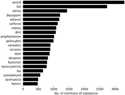 Candyflipping and Other Combinations: Identifying Drug–Drug Combinations from an Online Forum